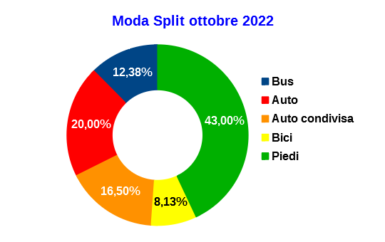 Modal Split ottobre 2022